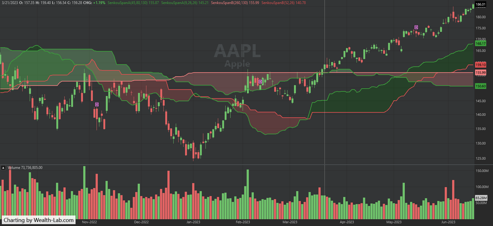 Ichimokucloudswithdifferenttimeframes WealthLab