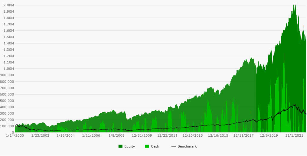 Survivorship biased backtest Equity Curve