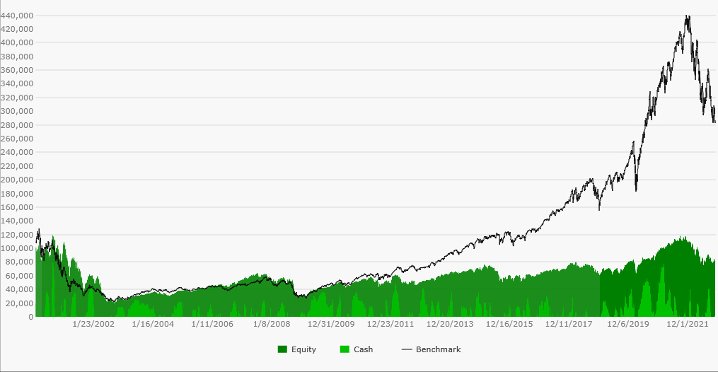 Equity Curve - backtest on dynamic Nasdaq 100 components
